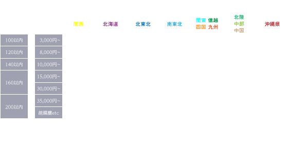 お届け送料 リスト